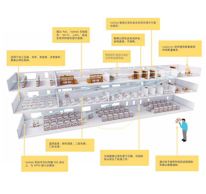 采用 VaiNet 技術(shù)的無線監(jiān)測系統(tǒng)